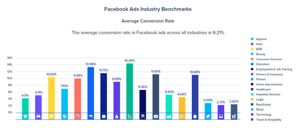Le taux de conversion (CVR) de Facebook Ads