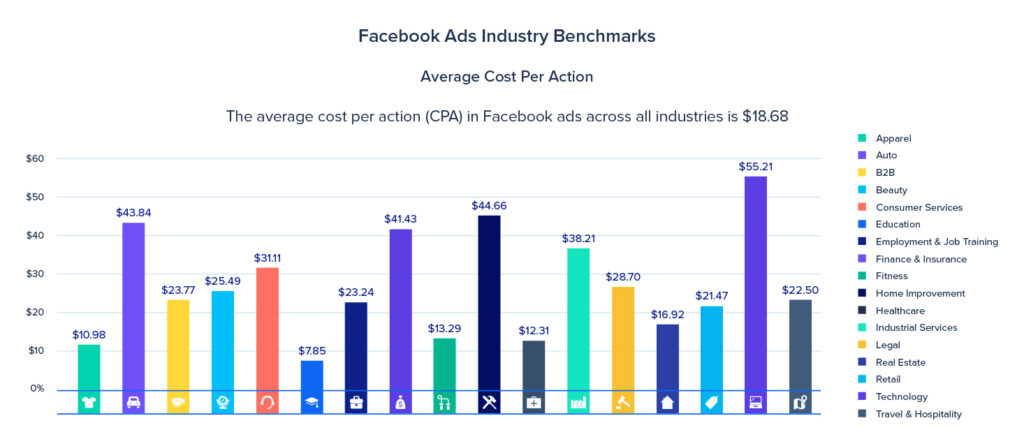 Le coût moyen par action (CPA) facebook